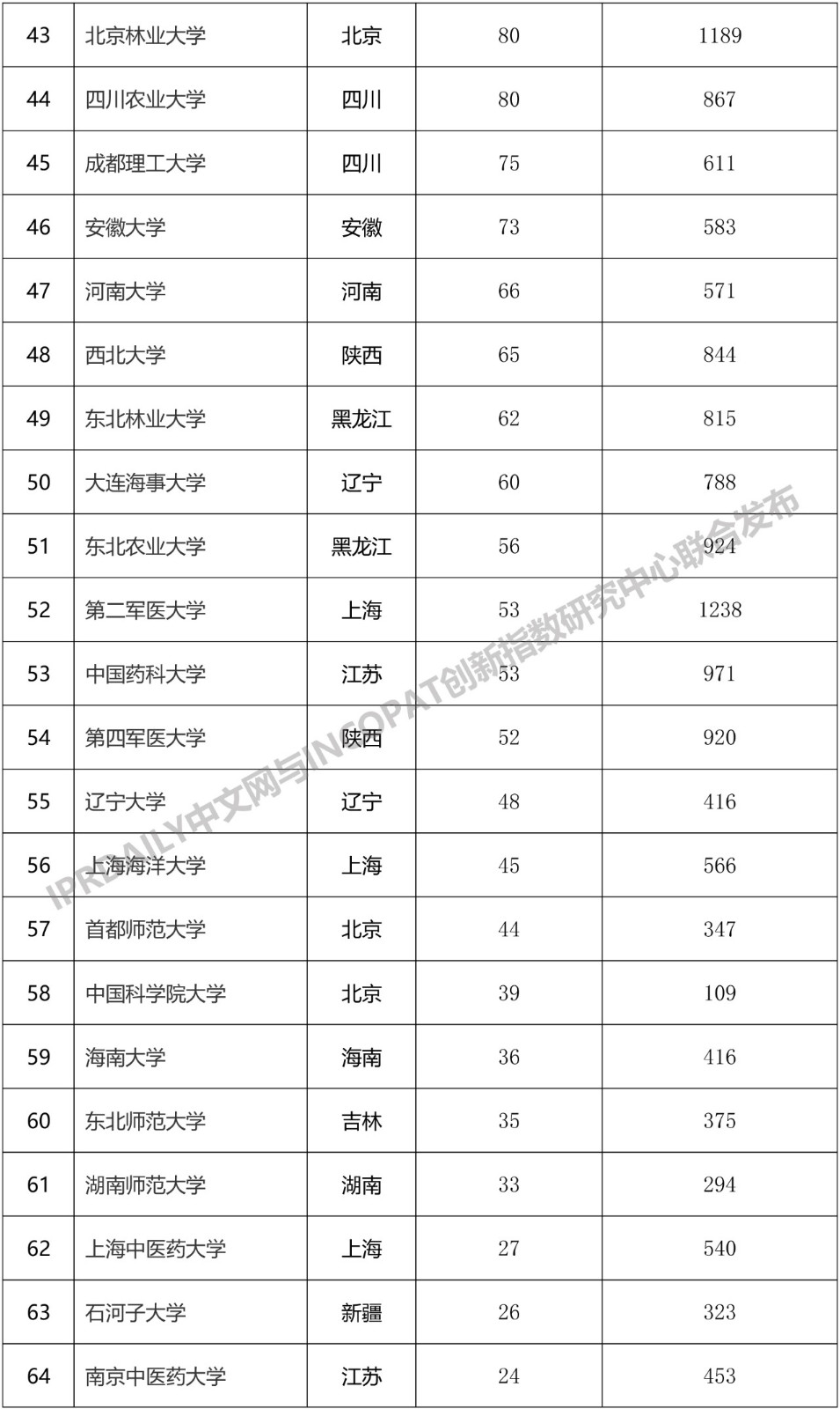 2019年中國“雙一流”大學發(fā)明授權專利排行榜