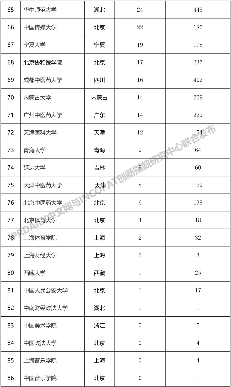 2019年中國“雙一流”大學發(fā)明授權專利排行榜