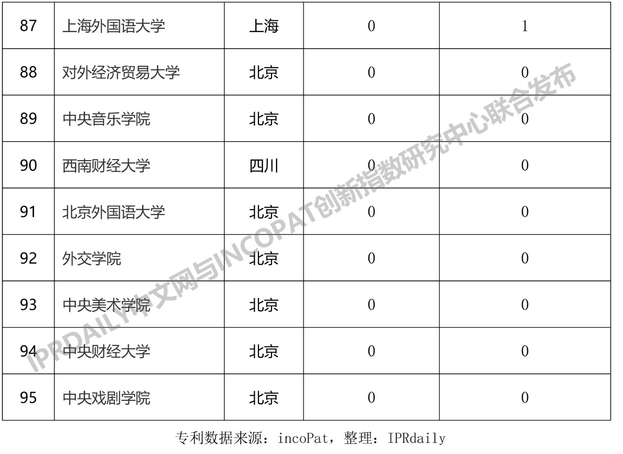 2019年中國“雙一流”大學發(fā)明授權專利排行榜