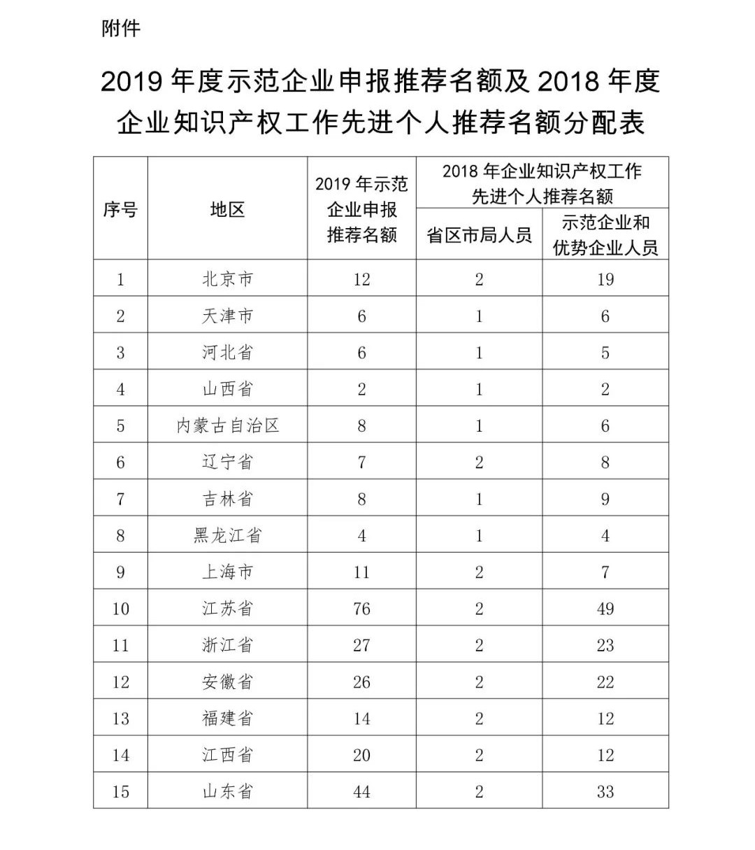 2019年國家知識(shí)產(chǎn)權(quán)示范企業(yè)和優(yōu)勢(shì)企業(yè)申報(bào)考核復(fù)核工作啟動(dòng)！