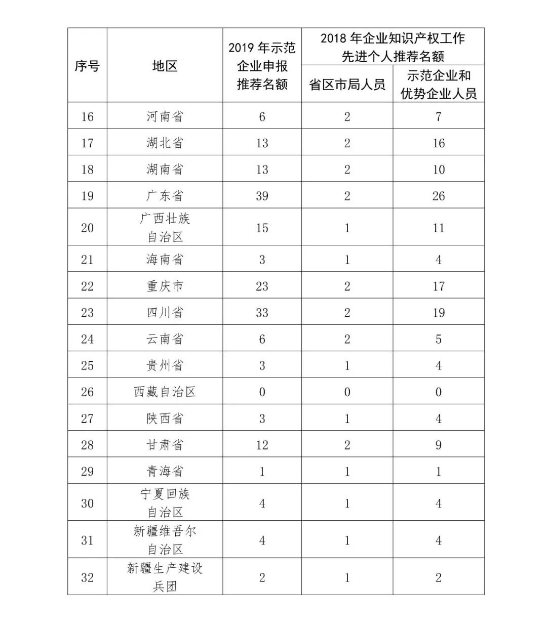 2019年國家知識(shí)產(chǎn)權(quán)示范企業(yè)和優(yōu)勢(shì)企業(yè)申報(bào)考核復(fù)核工作啟動(dòng)！