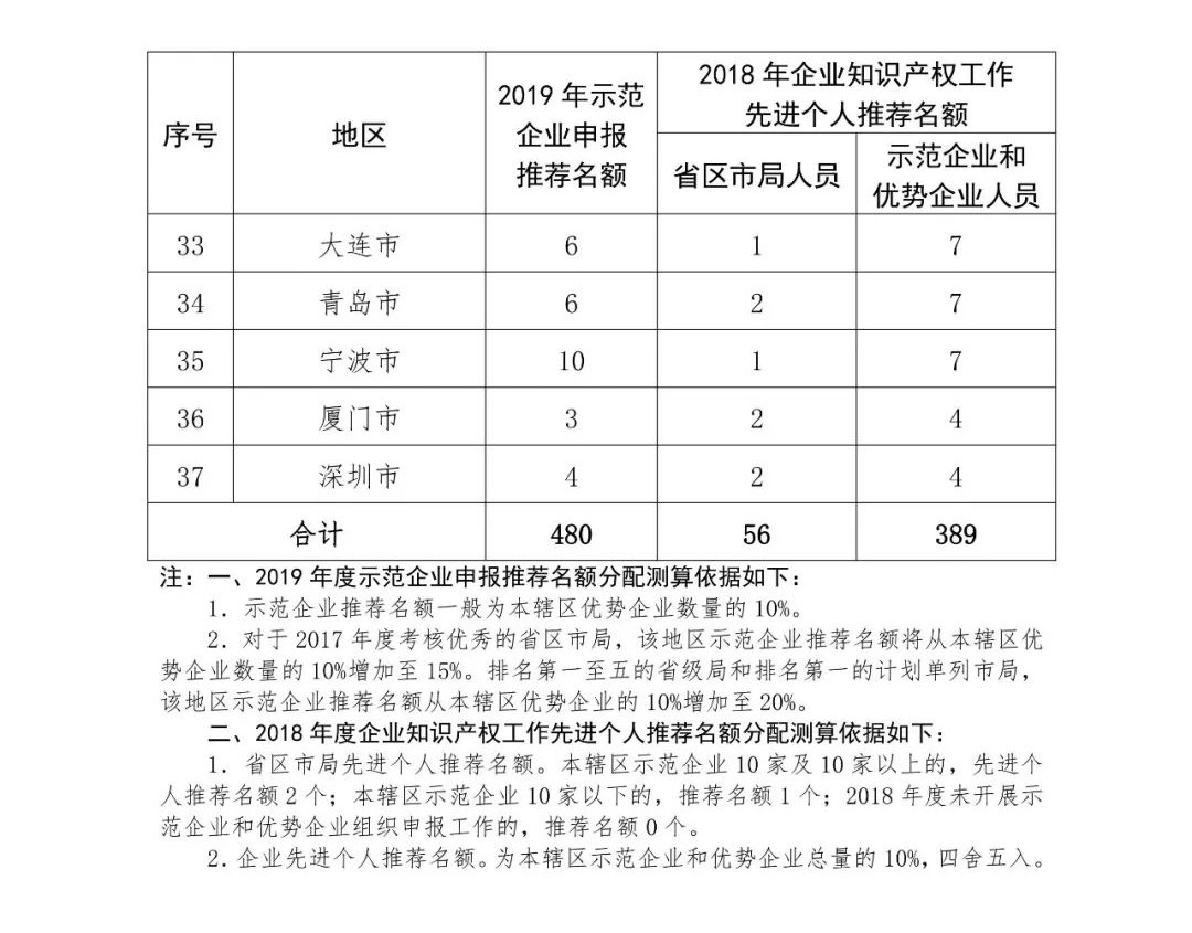 2019年國家知識(shí)產(chǎn)權(quán)示范企業(yè)和優(yōu)勢企業(yè)申報(bào)考核復(fù)核工作啟動(dòng)！