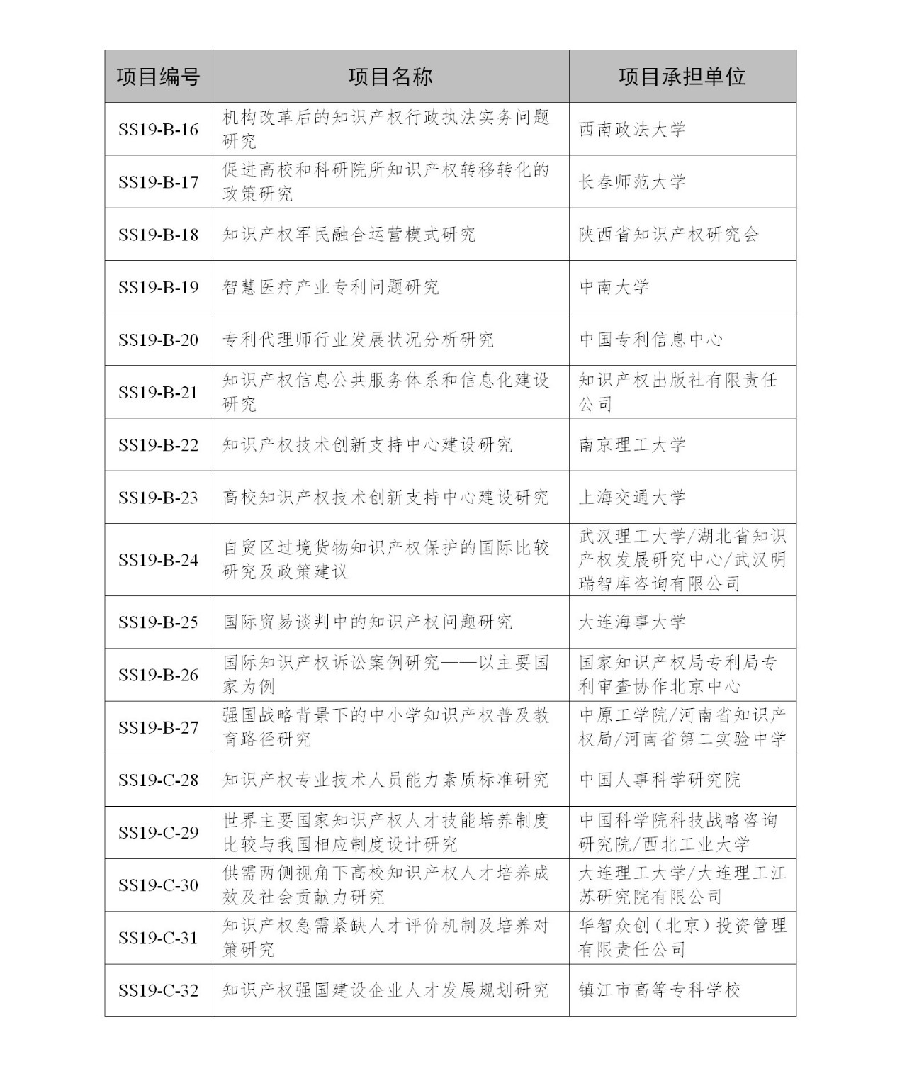 國知局：2019年度國家知識產(chǎn)權(quán)局課題研究項(xiàng)目立項(xiàng)名單公布！