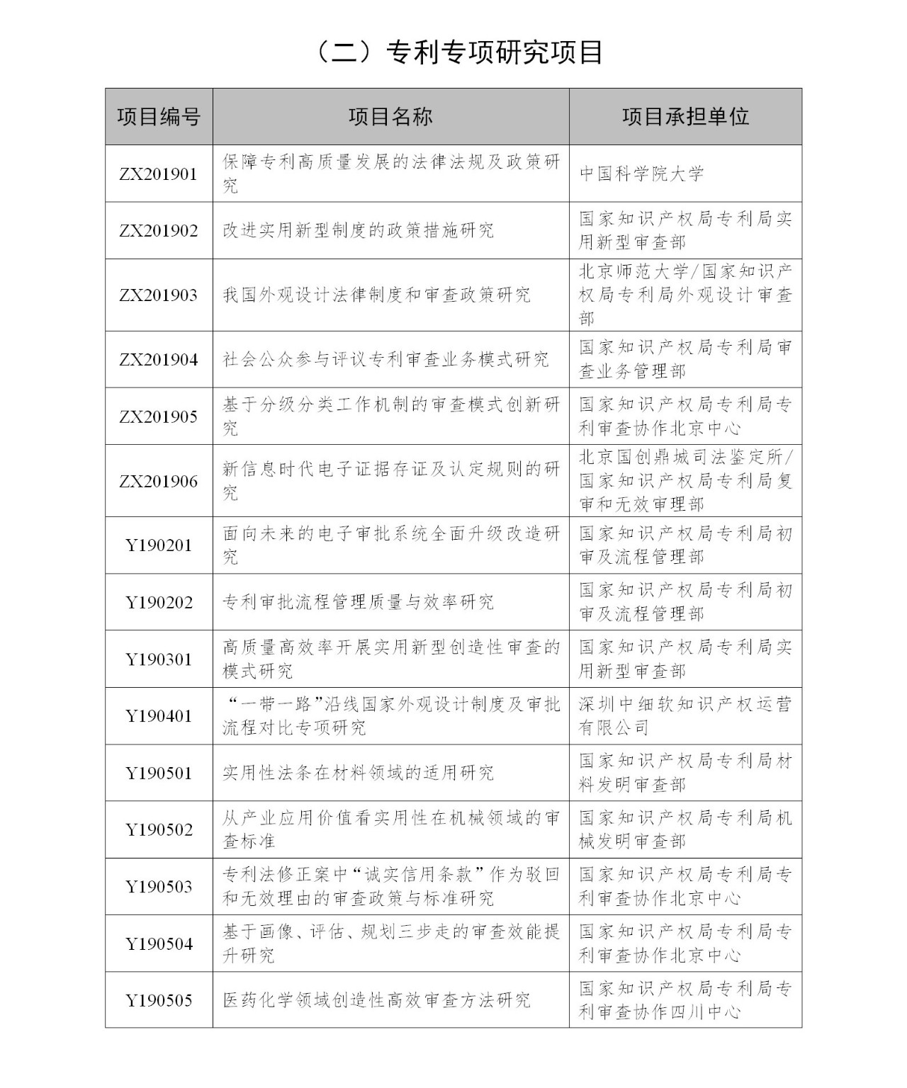 國知局：2019年度國家知識產(chǎn)權(quán)局課題研究項(xiàng)目立項(xiàng)名單公布！