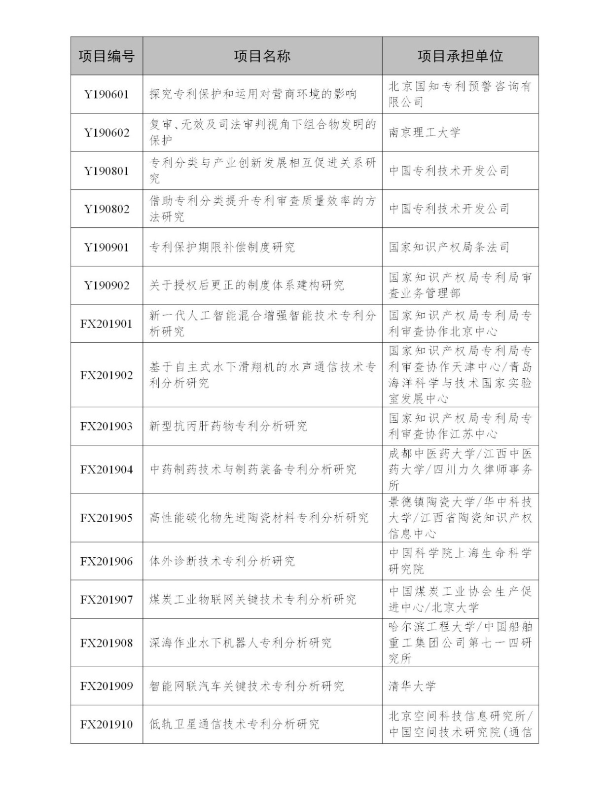 國知局：2019年度國家知識產(chǎn)權(quán)局課題研究項(xiàng)目立項(xiàng)名單公布！