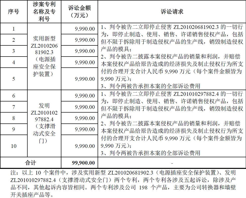 索賠10億！公牛集團(tuán)專利訴訟案兩件涉案專利全部無(wú)效（附：決定書全文）