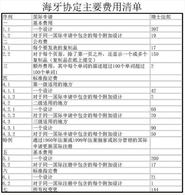 工業(yè)品外觀設計國際注冊海牙協(xié)定的相關問題解答