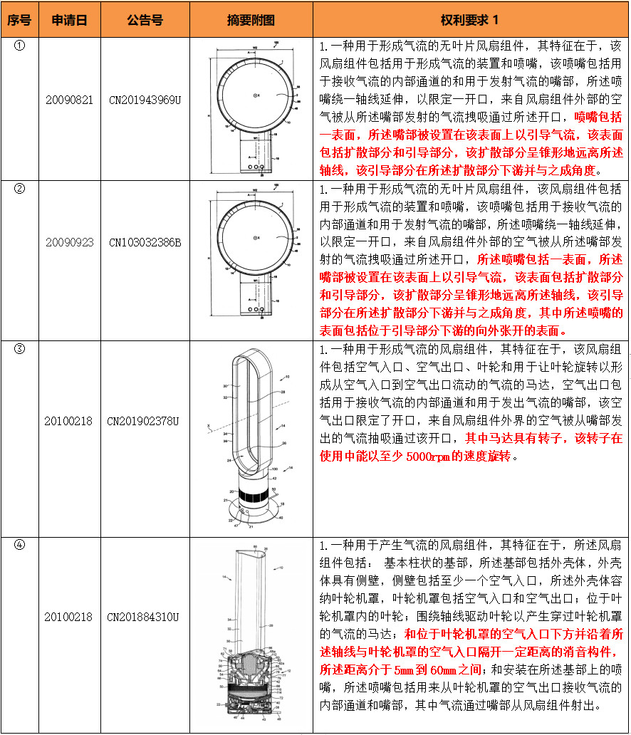 基于戴森無葉風扇解析專利布局助力市場的策略