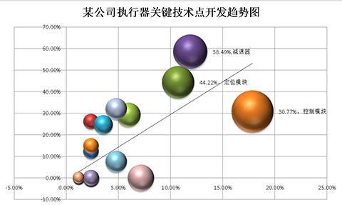 波士頓氣泡圖的制作方法及其在專利分析中的應(yīng)用