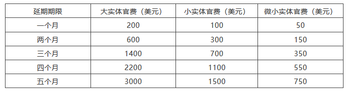 海外審查答復(fù)期限來不及了怎么辦？