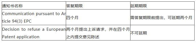 海外審查答復(fù)期限來不及了怎么辦？