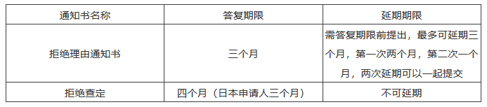 海外審查答復(fù)期限來不及了怎么辦？