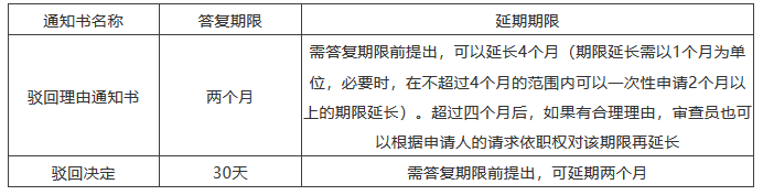 海外審查答復(fù)期限來不及了怎么辦？