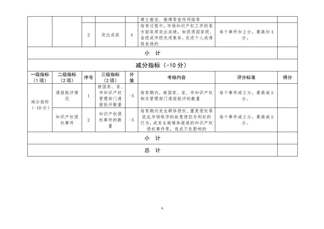 國知局：開展知識產(chǎn)權(quán)護規(guī)范化市場認定及續(xù)延審查工作（通知）