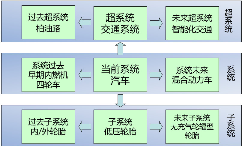 如何基于TRIZ九屏幕法、完備性法則做專利挖掘？