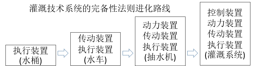 如何基于TRIZ九屏幕法、完備性法則做專利挖掘？