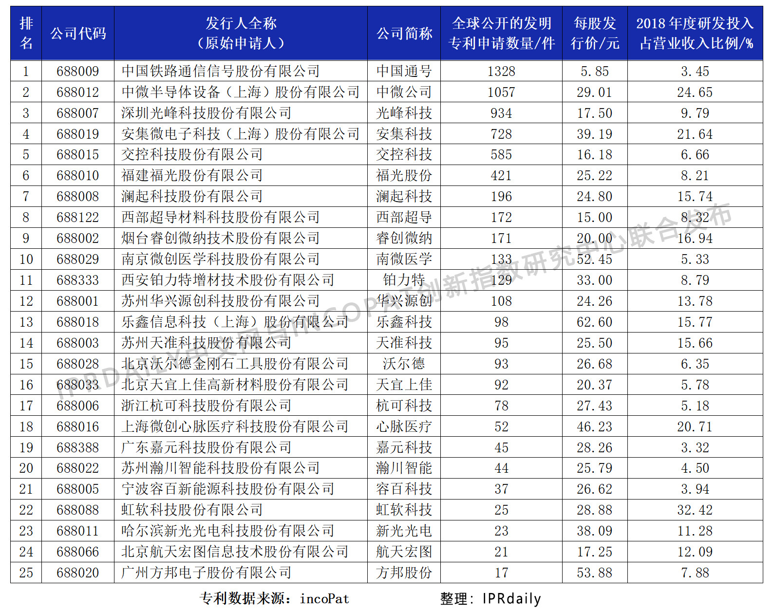 IPRdaily發(fā)布科創(chuàng)板首批25家上市企業(yè)發(fā)明專利排行榜