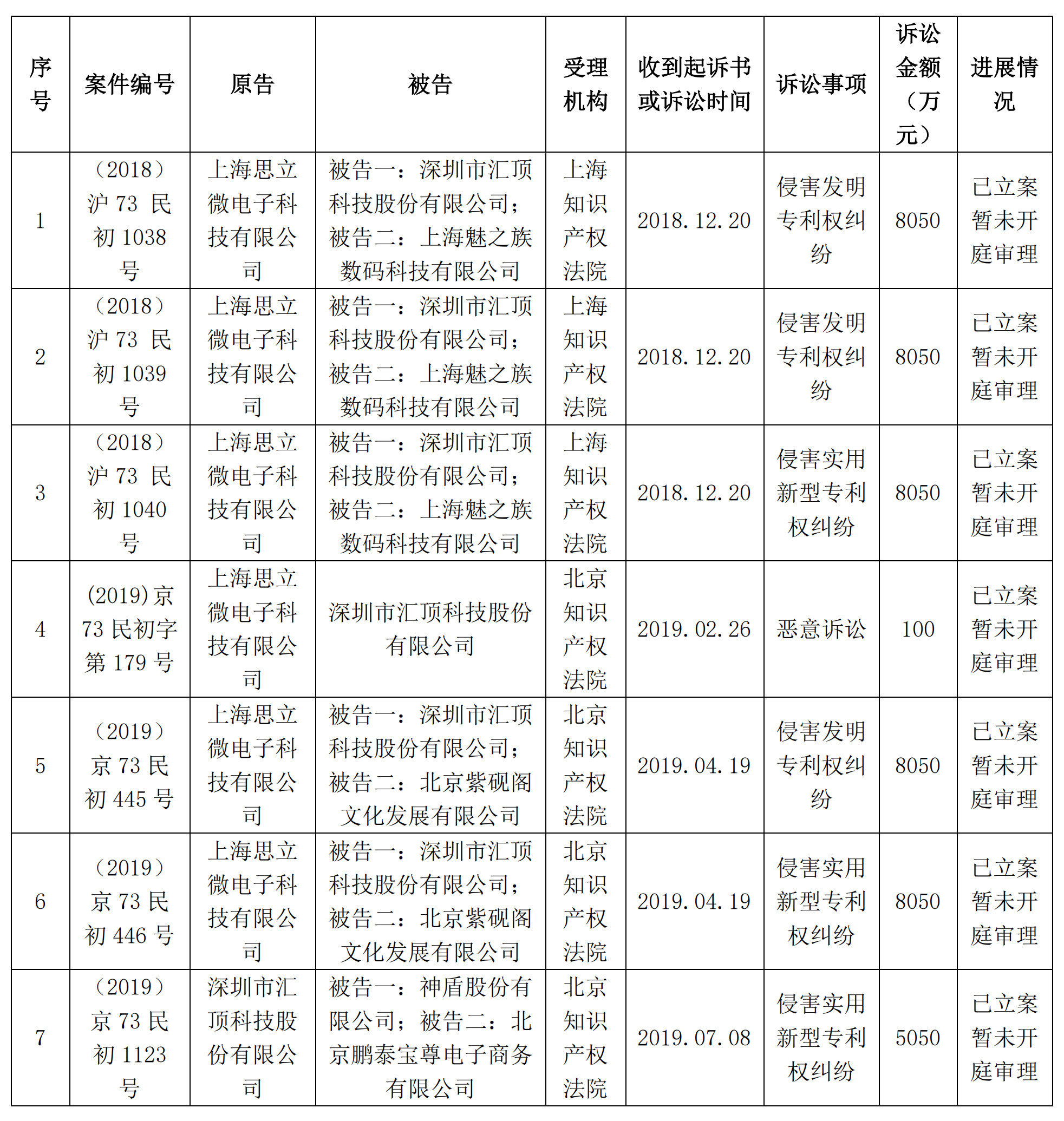 索賠5050萬(wàn)元！匯頂科技起訴臺(tái)灣神盾：侵犯指紋識(shí)別專利