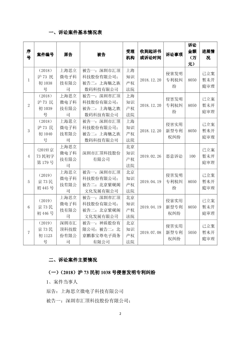 索賠5050萬(wàn)元！匯頂科技起訴臺(tái)灣神盾：侵犯指紋識(shí)別專利