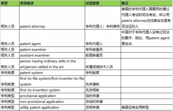 干貨：100個專利英語高頻詞匯+8個海外專利必備課件，一鍵get！