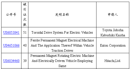 專利引證分析的方法及應(yīng)用