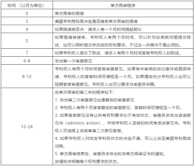 美國的單方再審程序面面觀