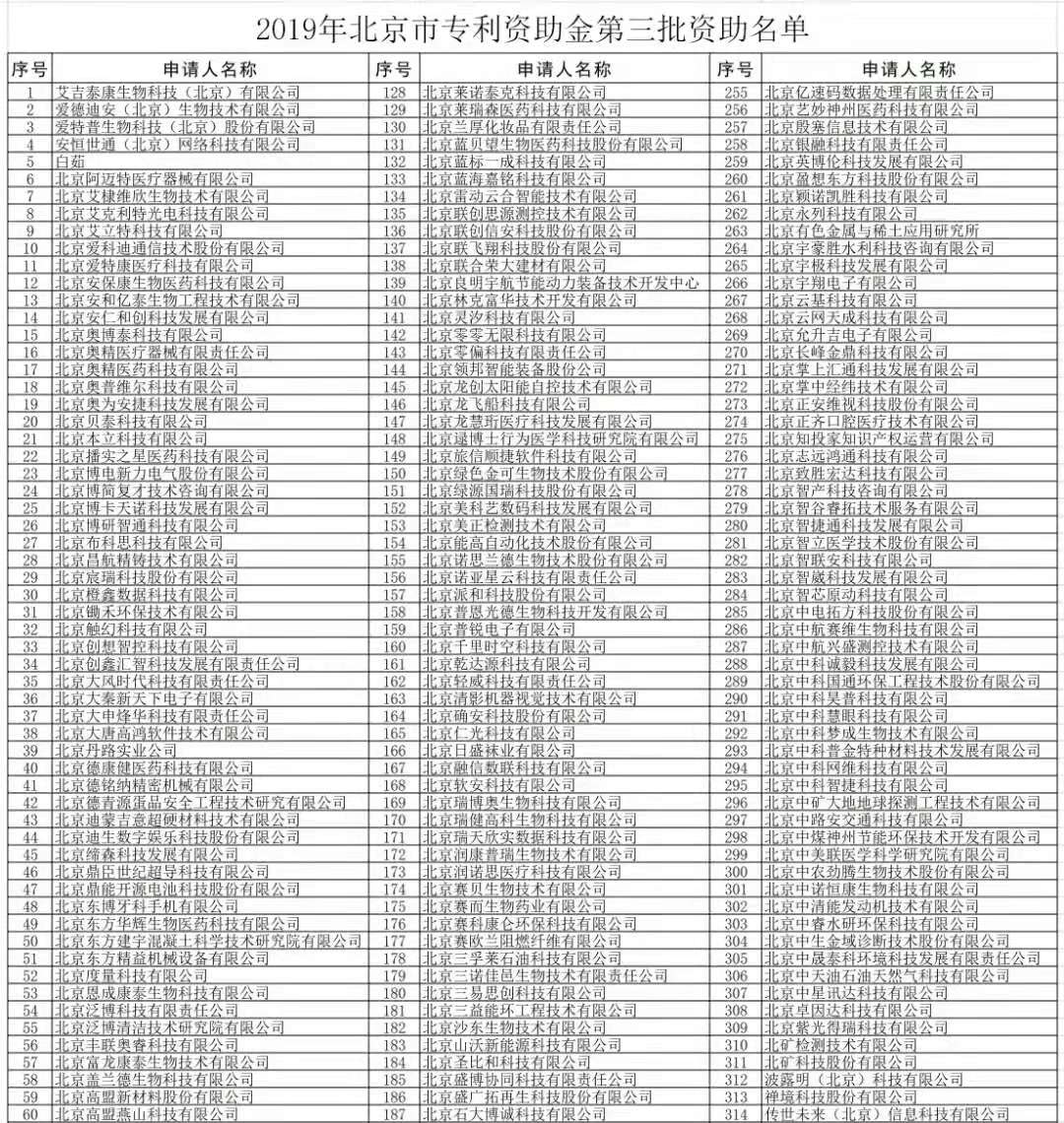 【公示】2019年北京市專利資助名單和小微企業(yè)發(fā)明專利年費資助名單