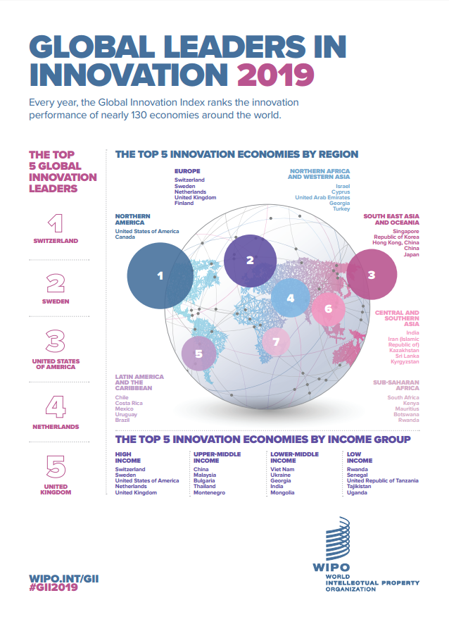 WIPO發(fā)布2019年全球創(chuàng)新指數(shù)：中國(guó)位列14再創(chuàng)新高