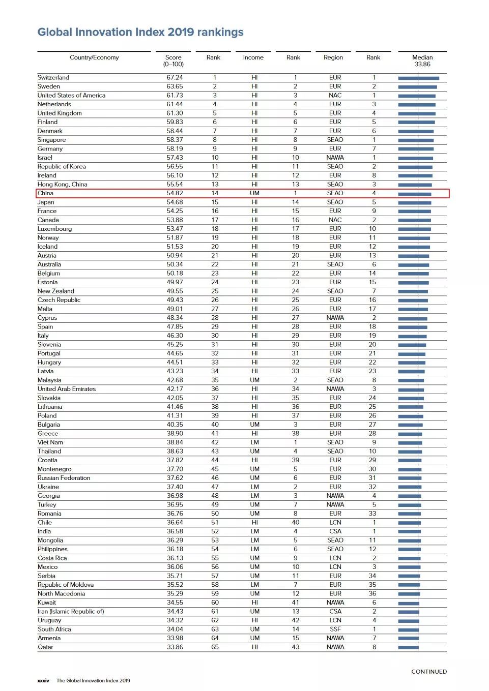 WIPO發(fā)布2019年全球創(chuàng)新指數(shù)：中國(guó)位列14再創(chuàng)新高