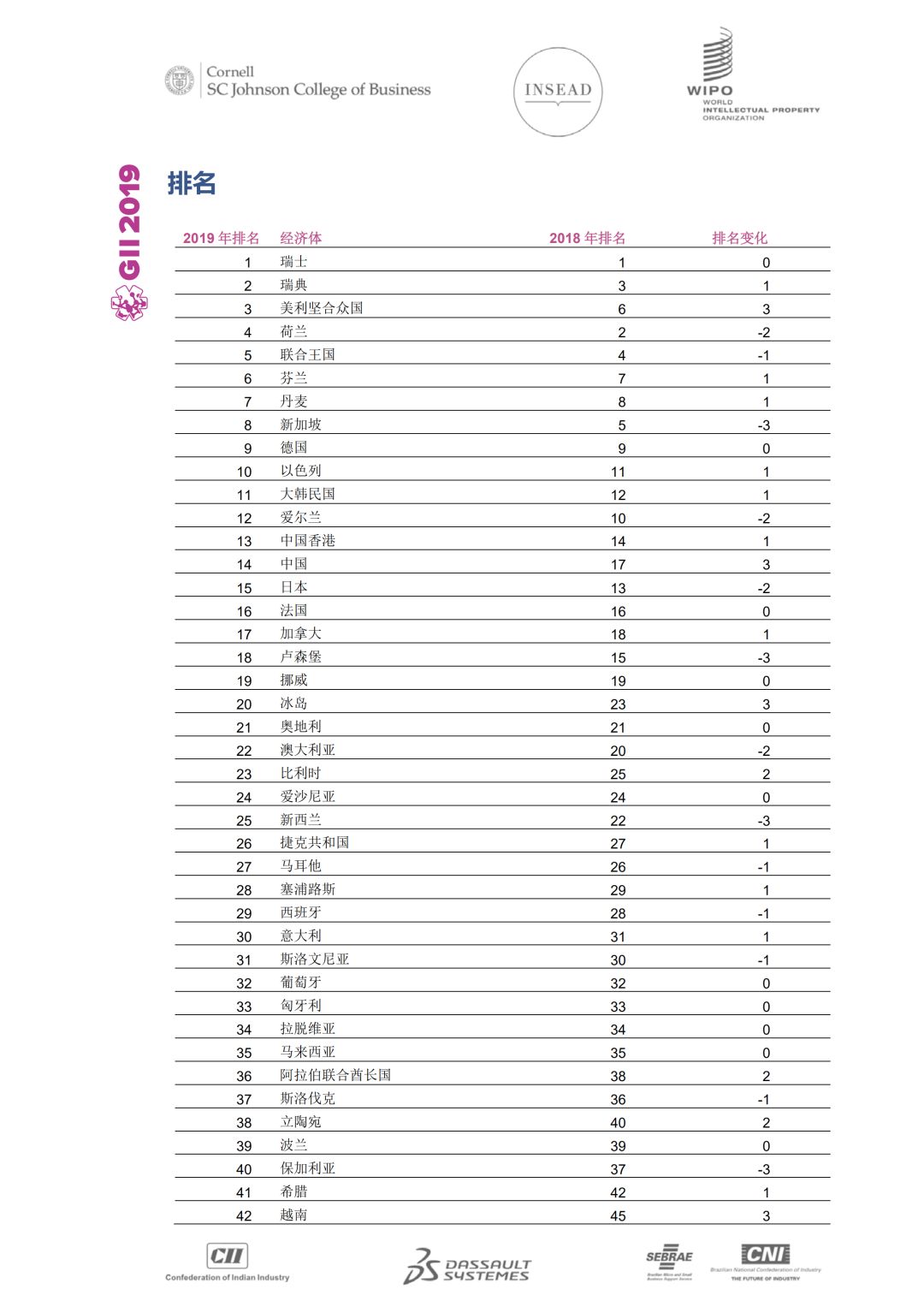 WIPO發(fā)布2019年全球創(chuàng)新指數(shù)：中國(guó)位列14再創(chuàng)新高