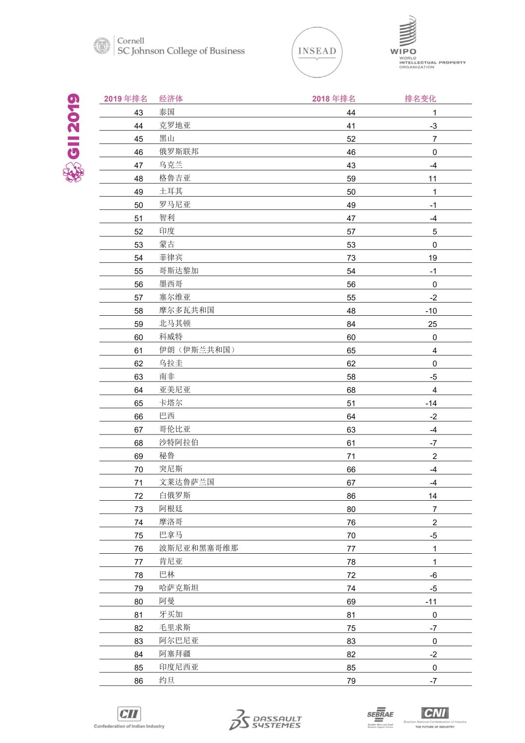 WIPO發(fā)布2019年全球創(chuàng)新指數(shù)：中國(guó)位列14再創(chuàng)新高