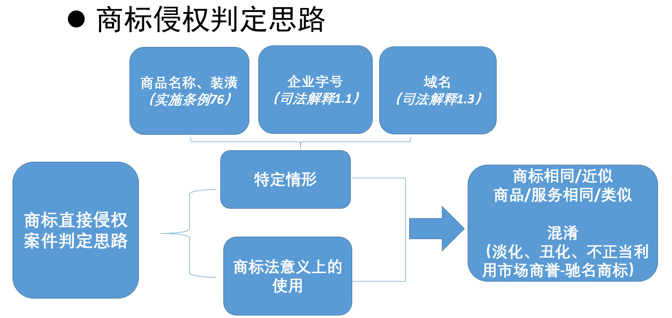 新技術(shù)、新商業(yè)模式下商標(biāo)使用的是與非