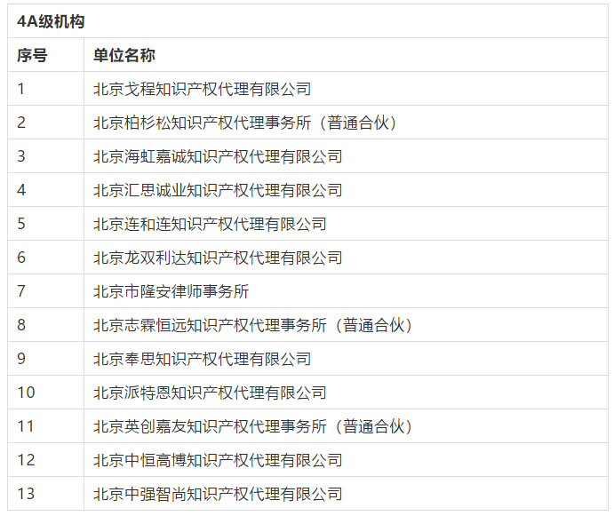 名單公布！2016-2018年北京市專利代理機構(gòu)等級評定