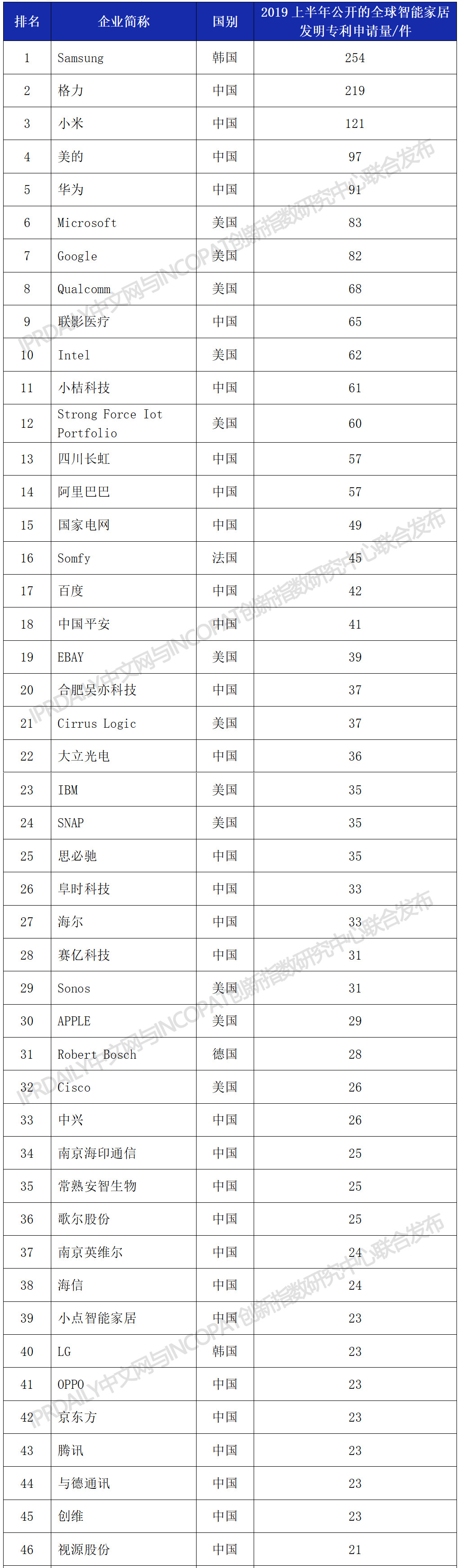 2019上半年全球智能家居發(fā)明專利排行榜（TOP100）