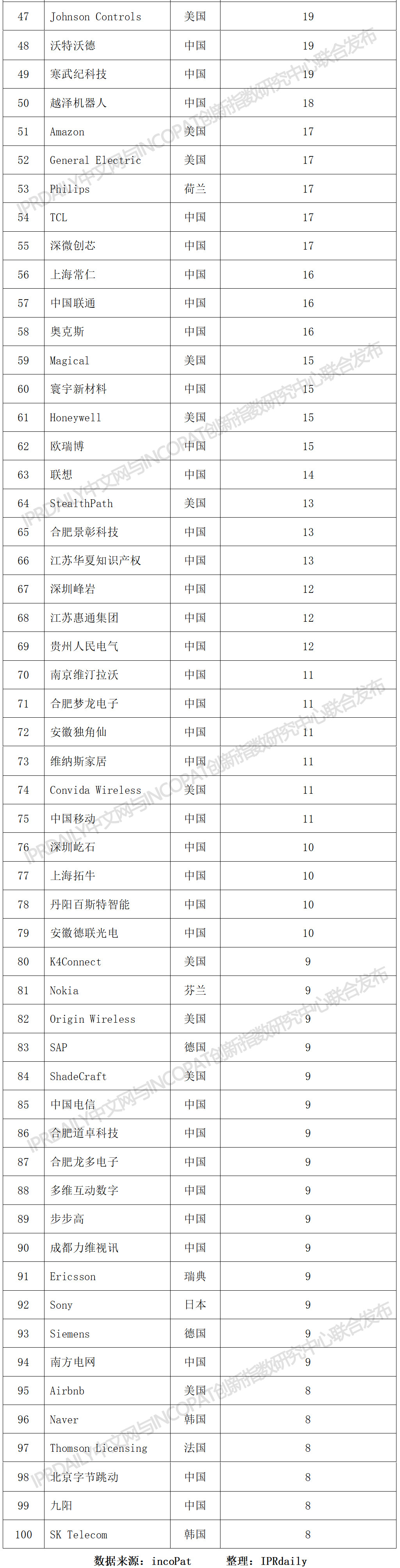 2019上半年全球智能家居發(fā)明專利排行榜（TOP100）