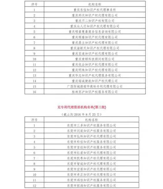 無專利代理資質(zhì)機(jī)構(gòu)名單（更新25批，共537家）