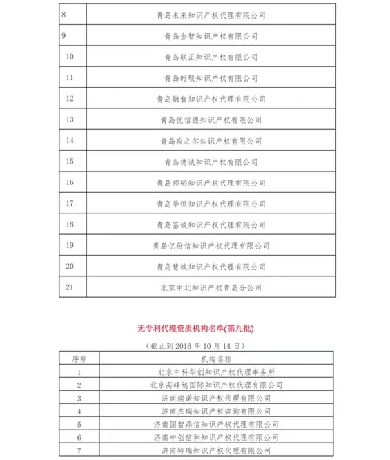 無專利代理資質(zhì)機(jī)構(gòu)名單（更新25批，共537家）