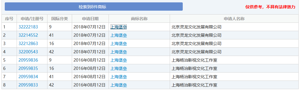 差評(píng)、侵權(quán)風(fēng)波不斷，注冊(cè)商標(biāo)全被駁回！《上海堡壘》沒(méi)能保住自己？