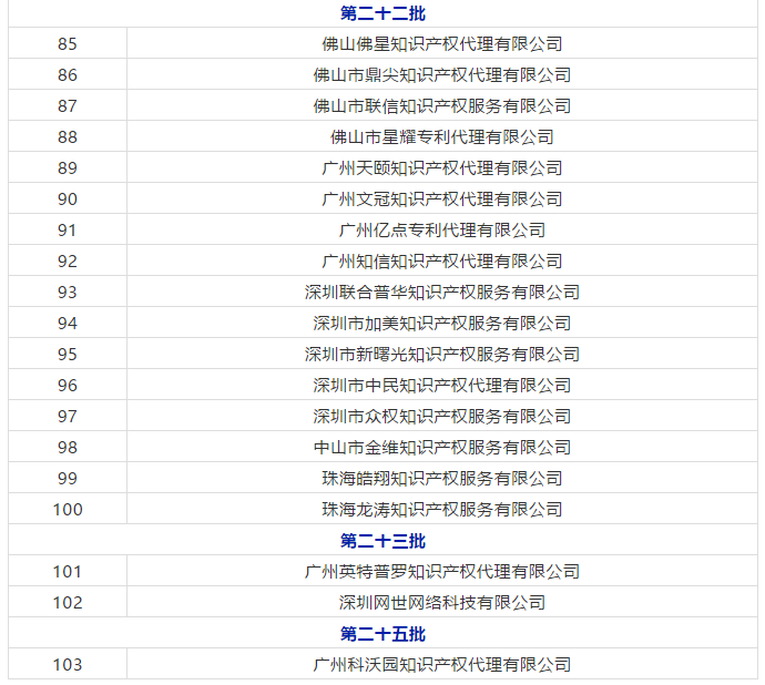 廣東省103家無專利代理資質(zhì)機(jī)構(gòu)名單