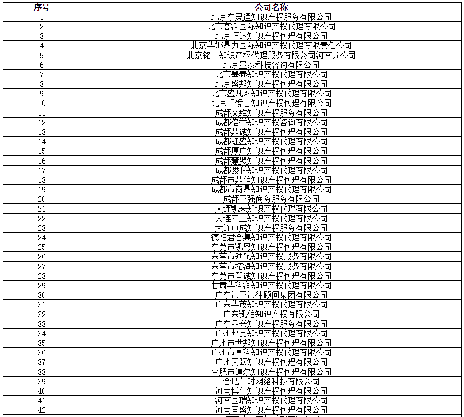 全國(guó)專代協(xié)會(huì)：2019.8.16，篩查139家無(wú)專利代理資質(zhì)機(jī)構(gòu)（名單）