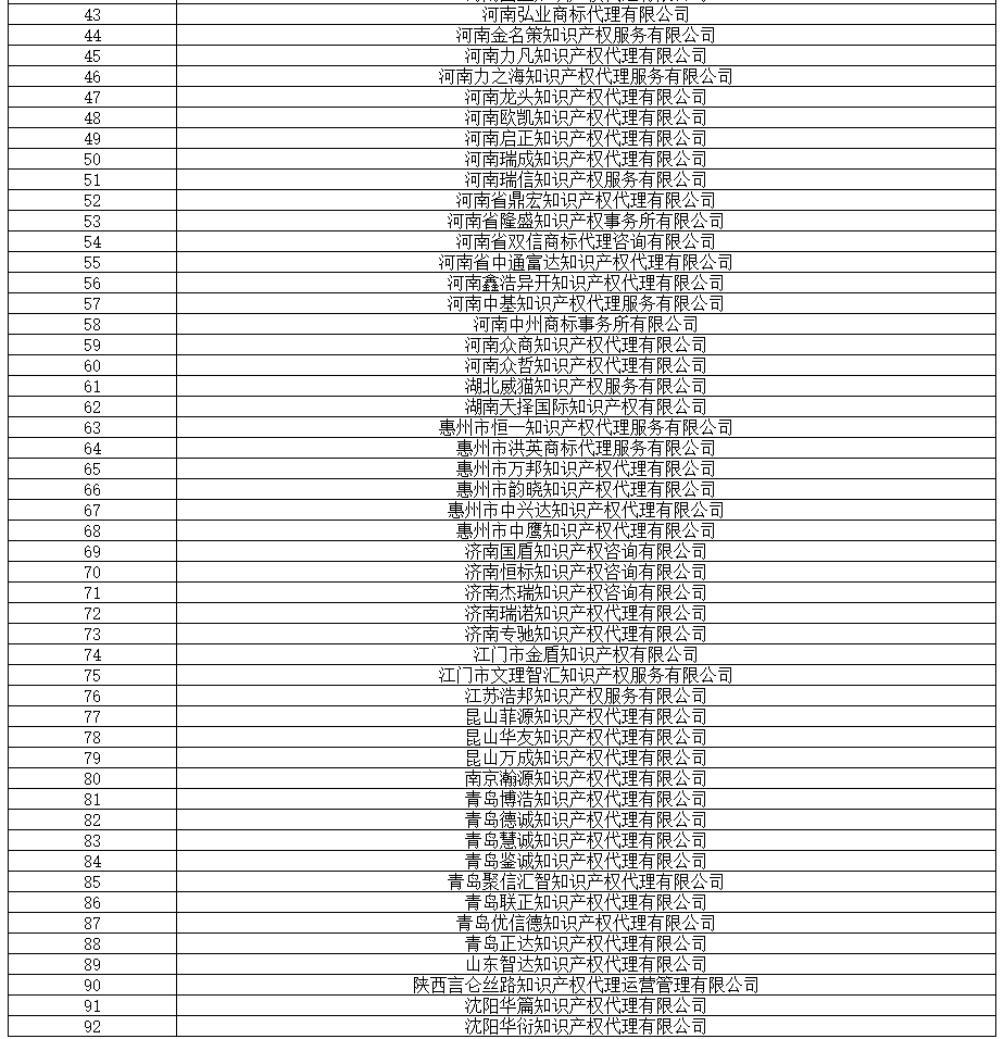 全國(guó)專代協(xié)會(huì)：2019.8.16，篩查139家無(wú)專利代理資質(zhì)機(jī)構(gòu)（名單）