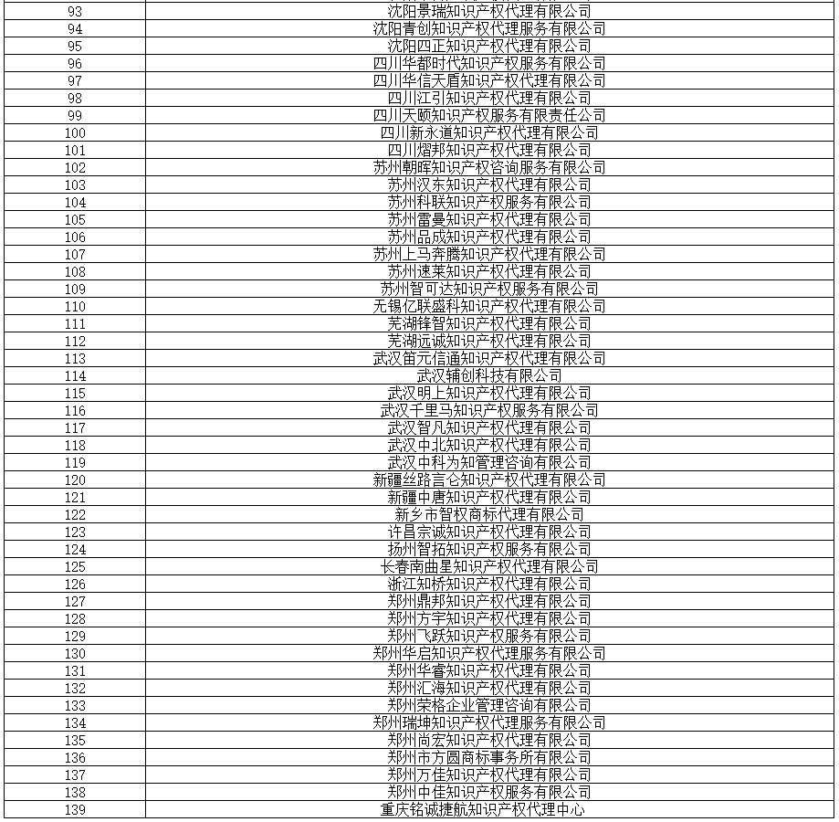 全國(guó)專代協(xié)會(huì)：2019.8.16，篩查139家無(wú)專利代理資質(zhì)機(jī)構(gòu)（名單）