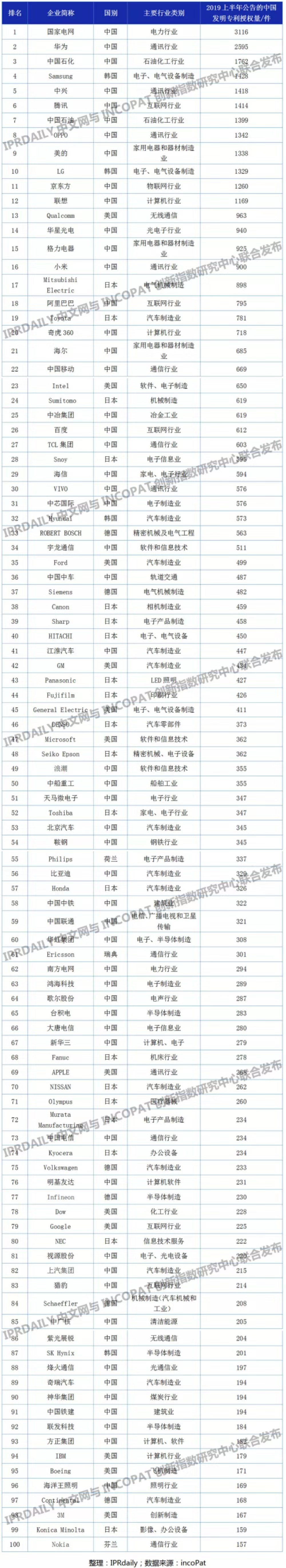 2019上半年企業(yè)發(fā)明授權(quán)專(zhuān)利排行榜（TOP100）