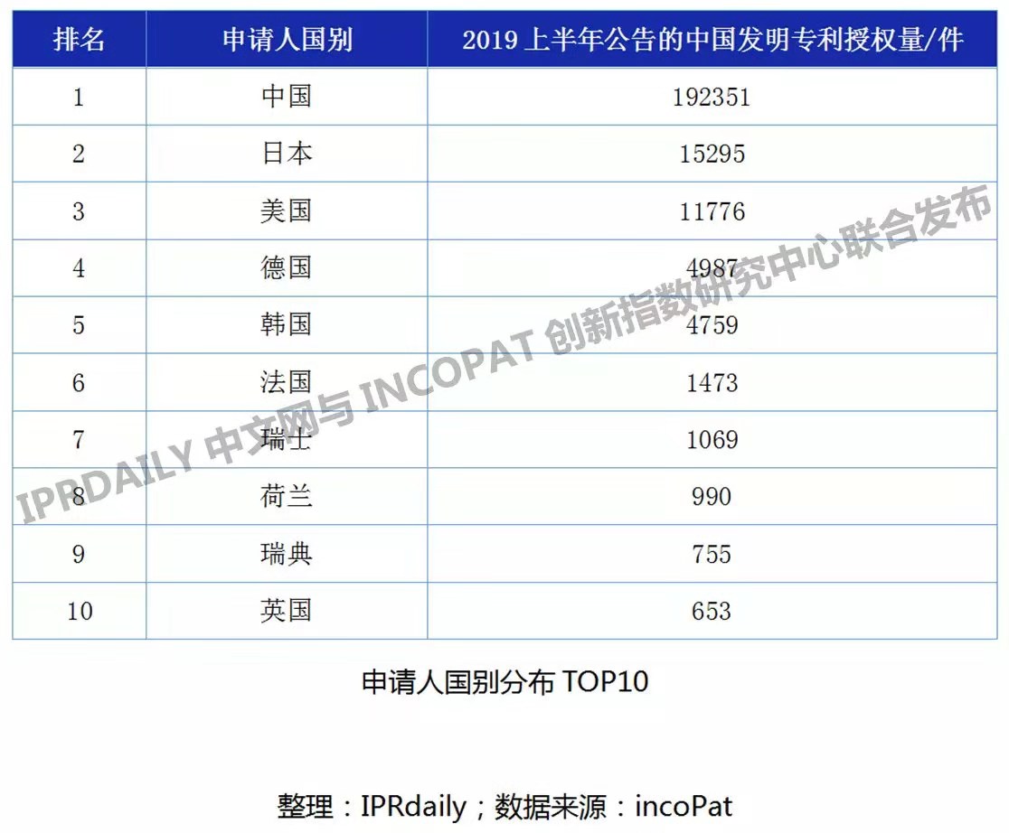 2019上半年企業(yè)發(fā)明授權(quán)專(zhuān)利排行榜（TOP100）