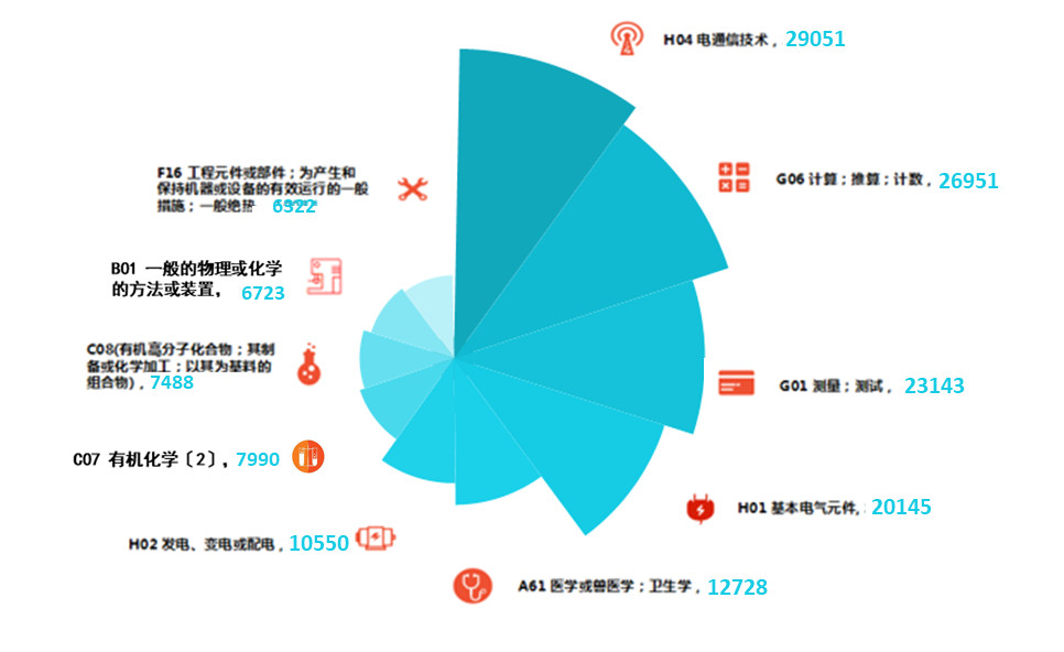 2019上半年企業(yè)發(fā)明授權(quán)專(zhuān)利排行榜（TOP100）