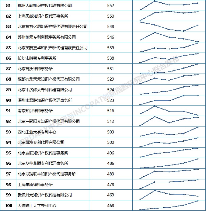 2019上半年全國專利代理機構(gòu)發(fā)明授權(quán)排行榜（TOP100）