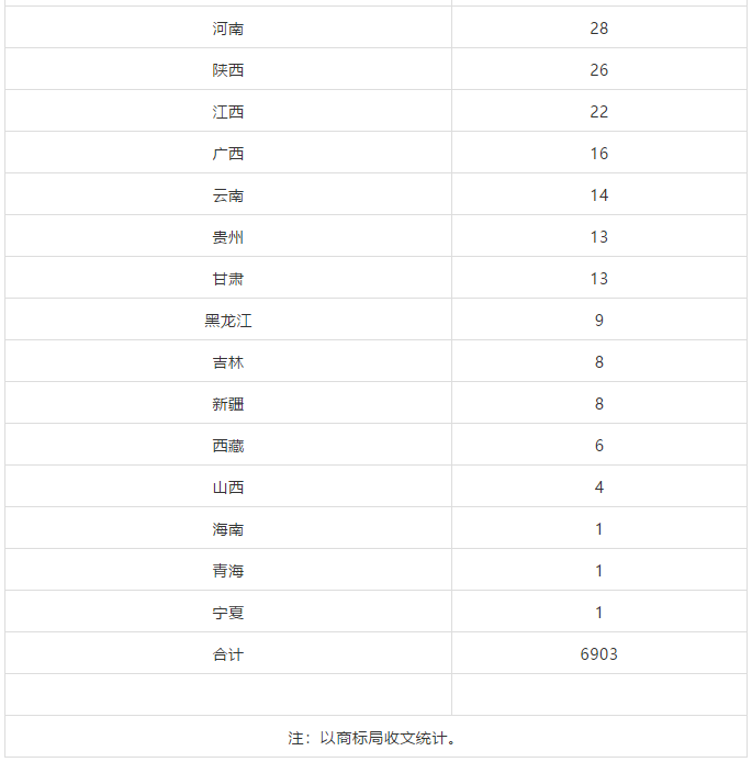 2018、2019年上半年馬德里商標(biāo)國際注冊申請量統(tǒng)計(jì)表