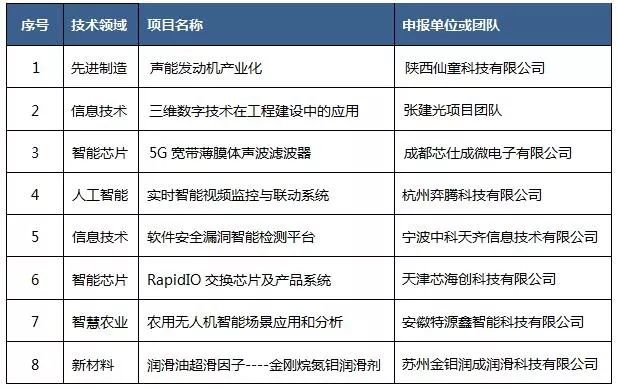 2019第五屆“中知在線”杯知識產(chǎn)權(quán)運(yùn)營大賽決賽項(xiàng)目入圍公告