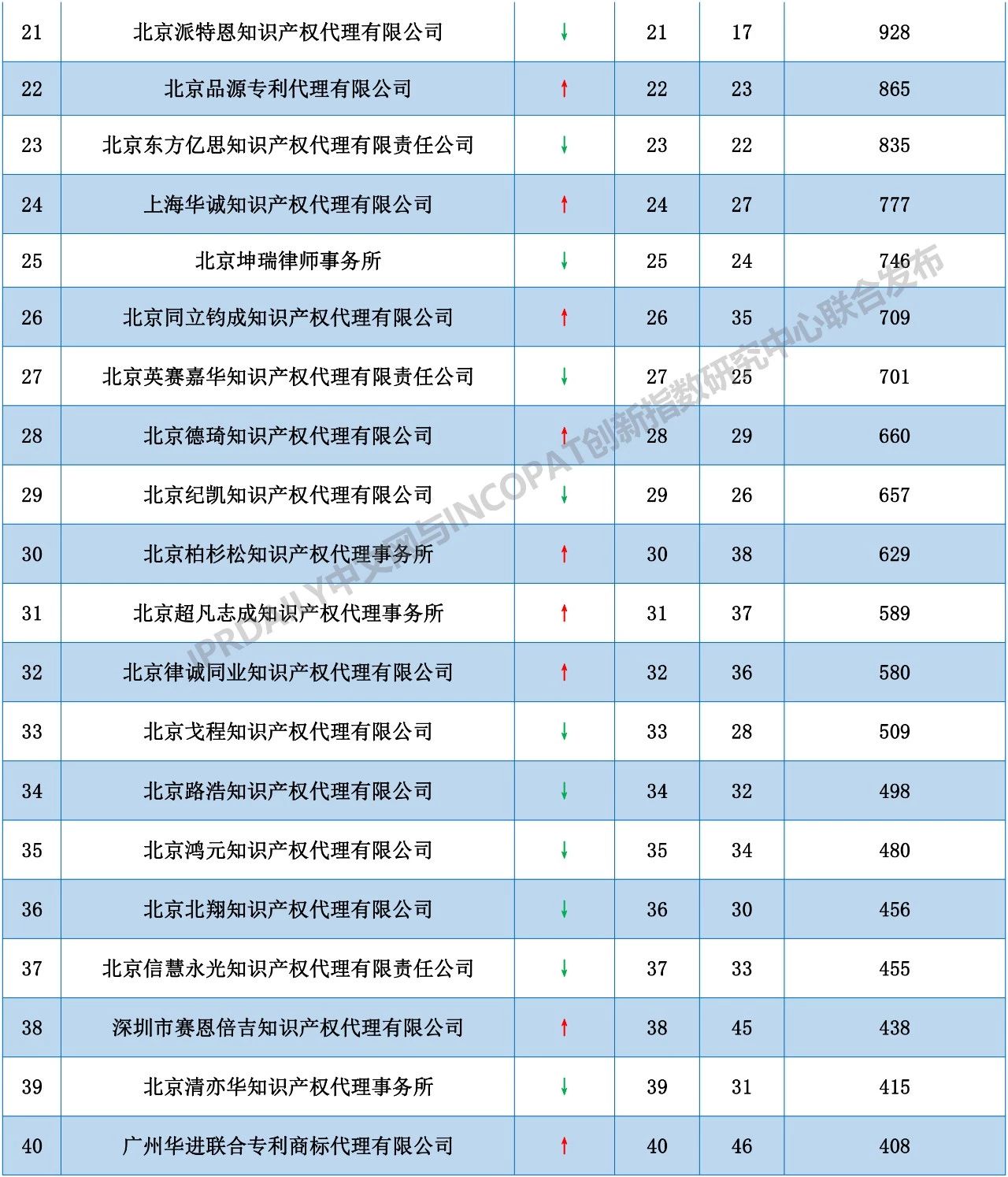 2018年全國(guó)代理機(jī)構(gòu)「PCT中國(guó)國(guó)家階段」涉外代理專利排行榜（TOP100）