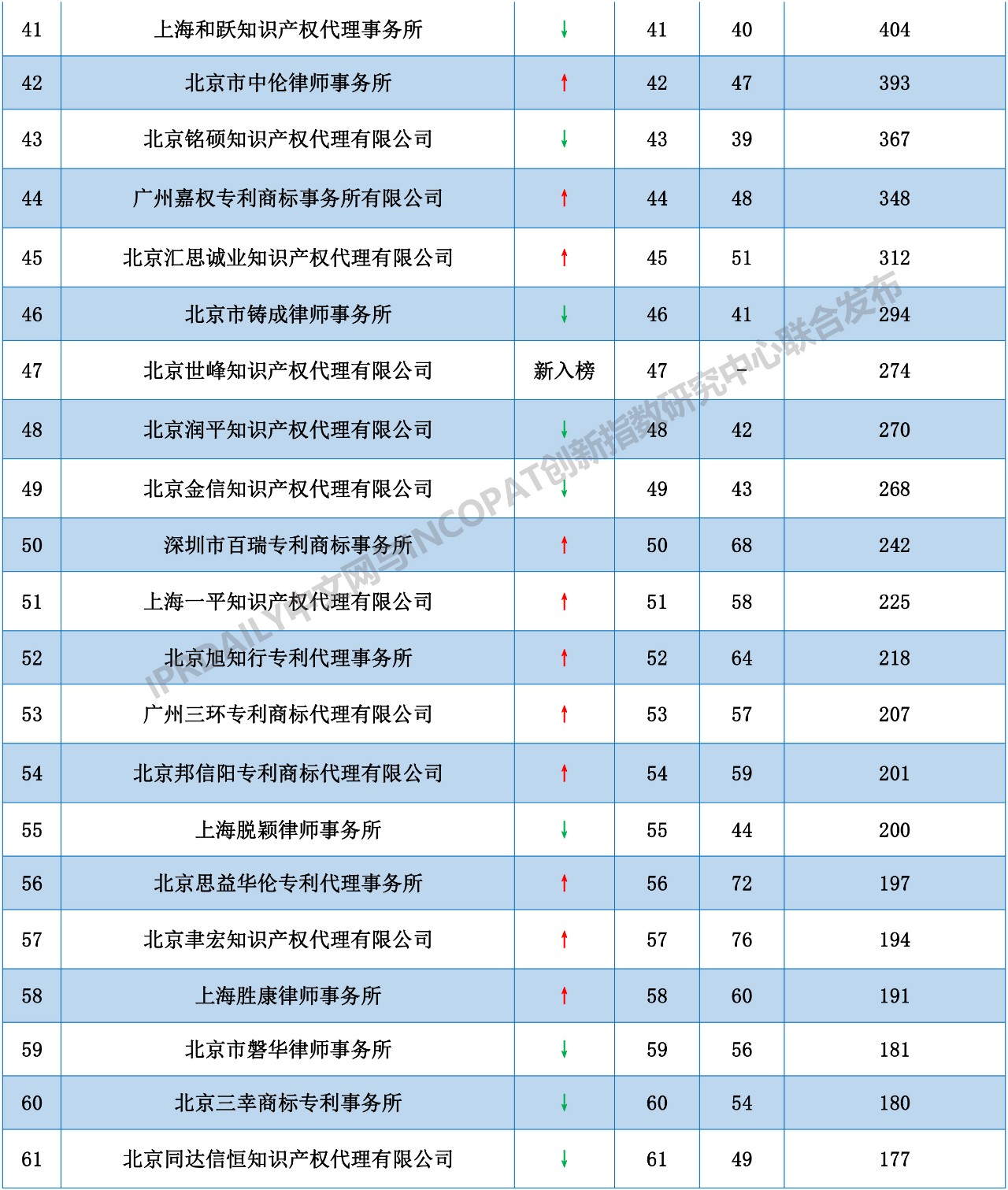 2018年全國(guó)代理機(jī)構(gòu)「PCT中國(guó)國(guó)家階段」涉外代理專利排行榜（TOP100）